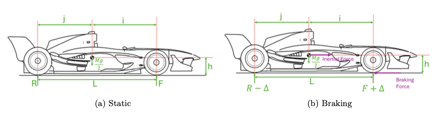 Static and braking free body diagrams for the suspension load case