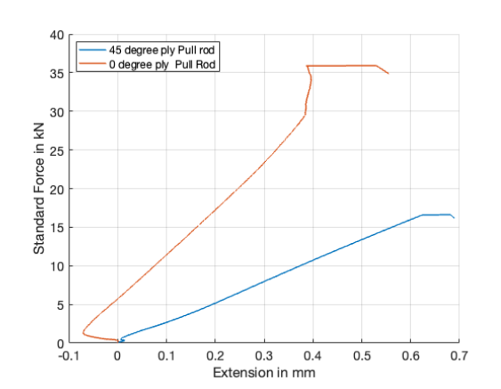 Force versus extension comparison for 0 and 45 degree pull rods