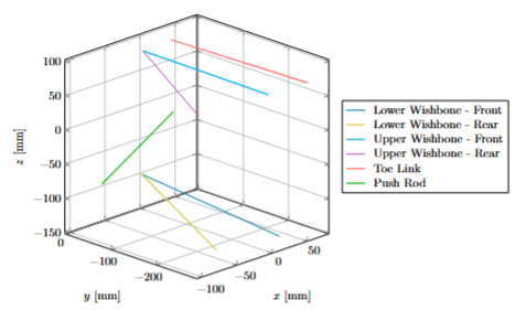 Suspension pickup points in three-dimensional space