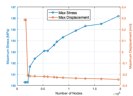 Shift fork mesh convergence study