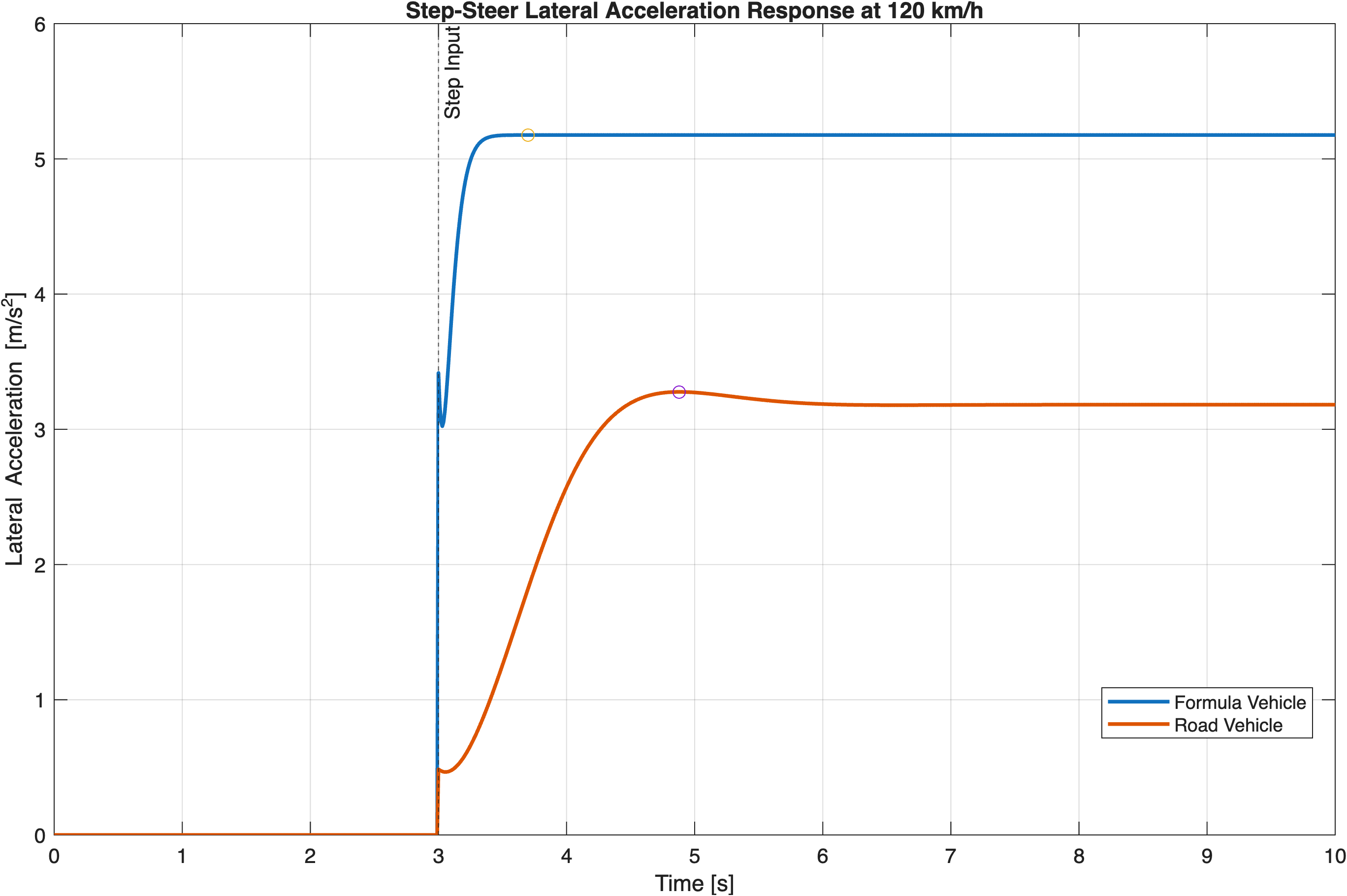 Step steer lateral acceleration response