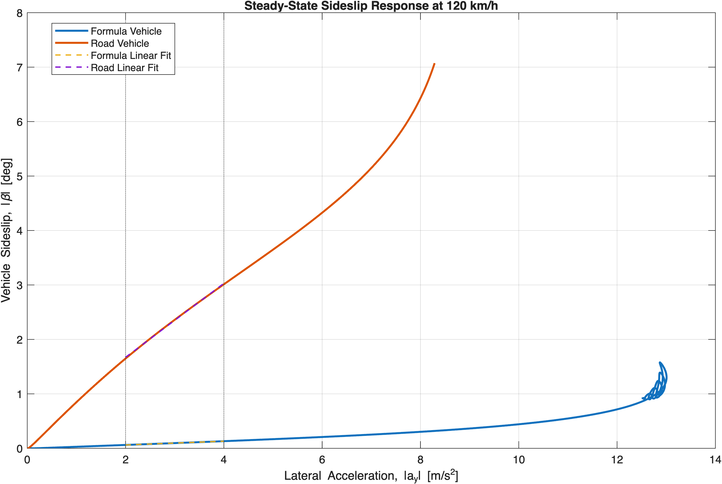 Vehicle sideslip versus lateral acceleration comparison
