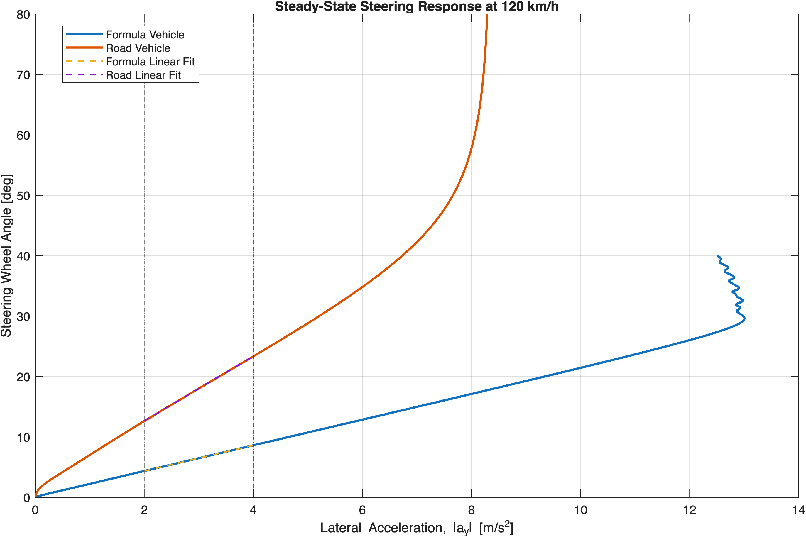 Steering wheel angle versus lateral acceleration comparison