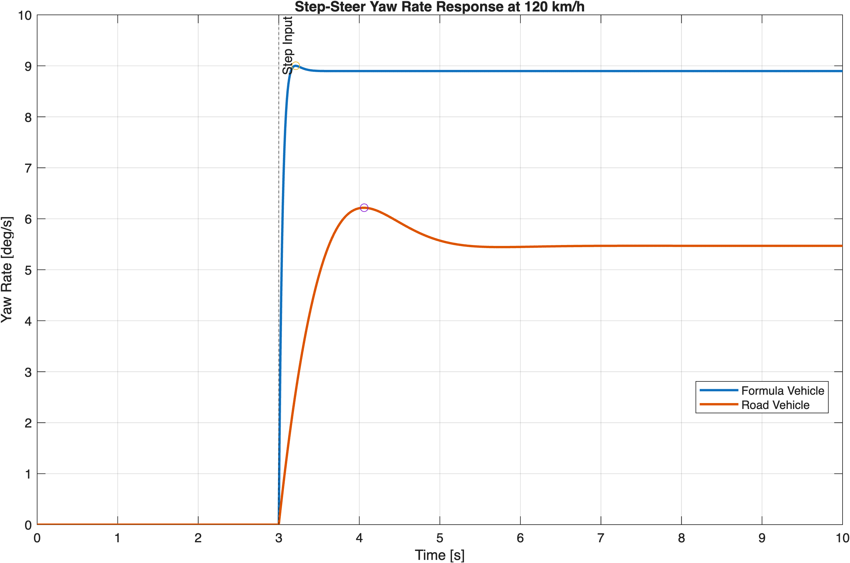 Step steer yaw rate response