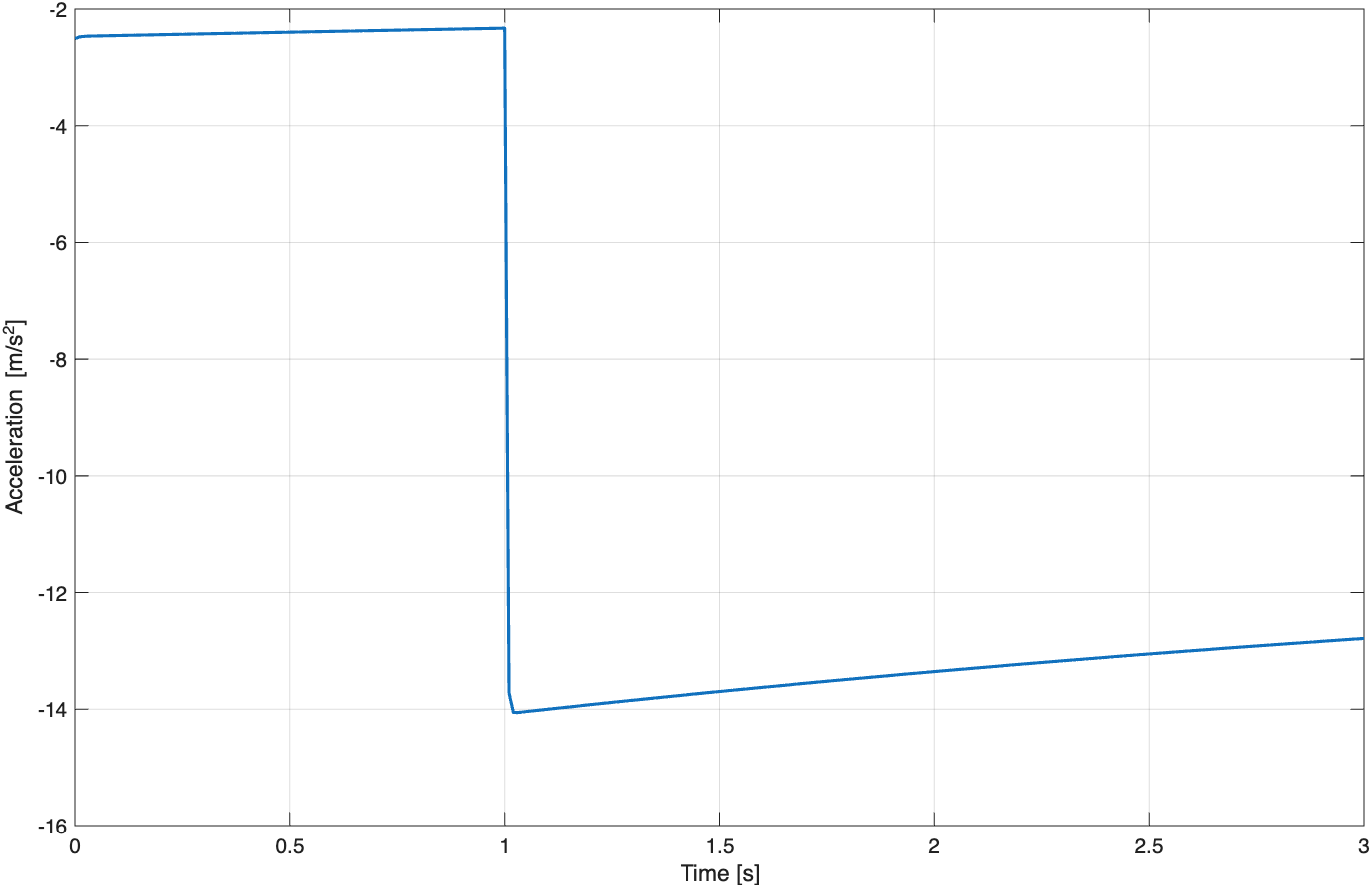 Baseline braking acceleration response