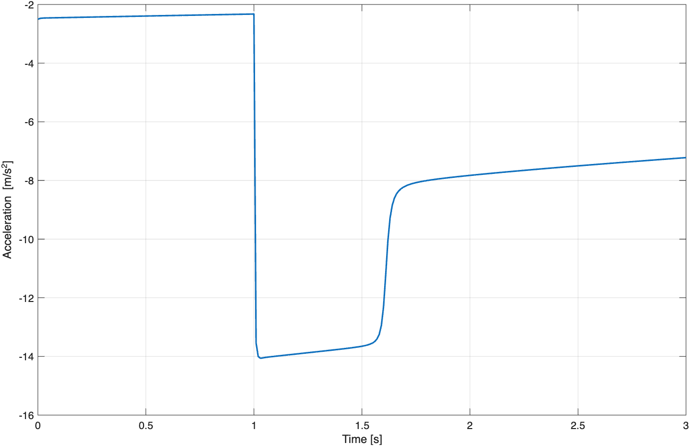 Acceleration with 80 percent front brake balance
