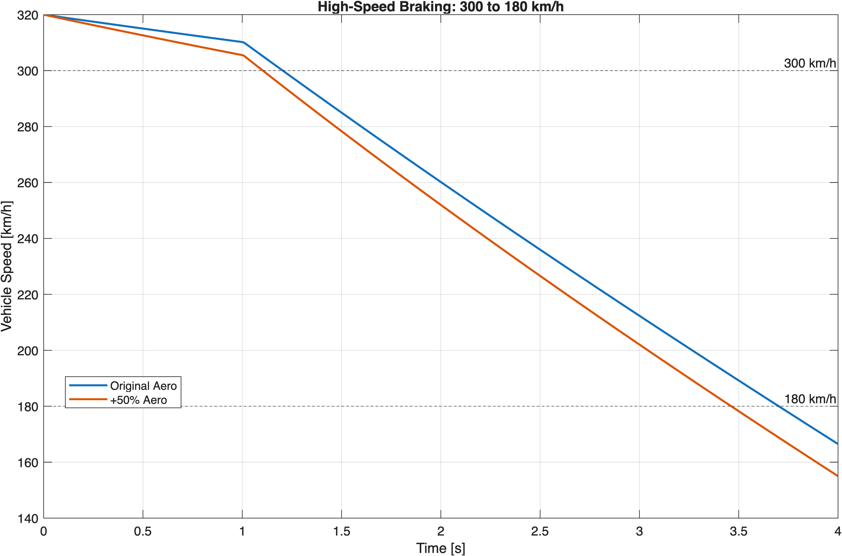 High-speed braking comparison between original and increased aerodynamic configurations