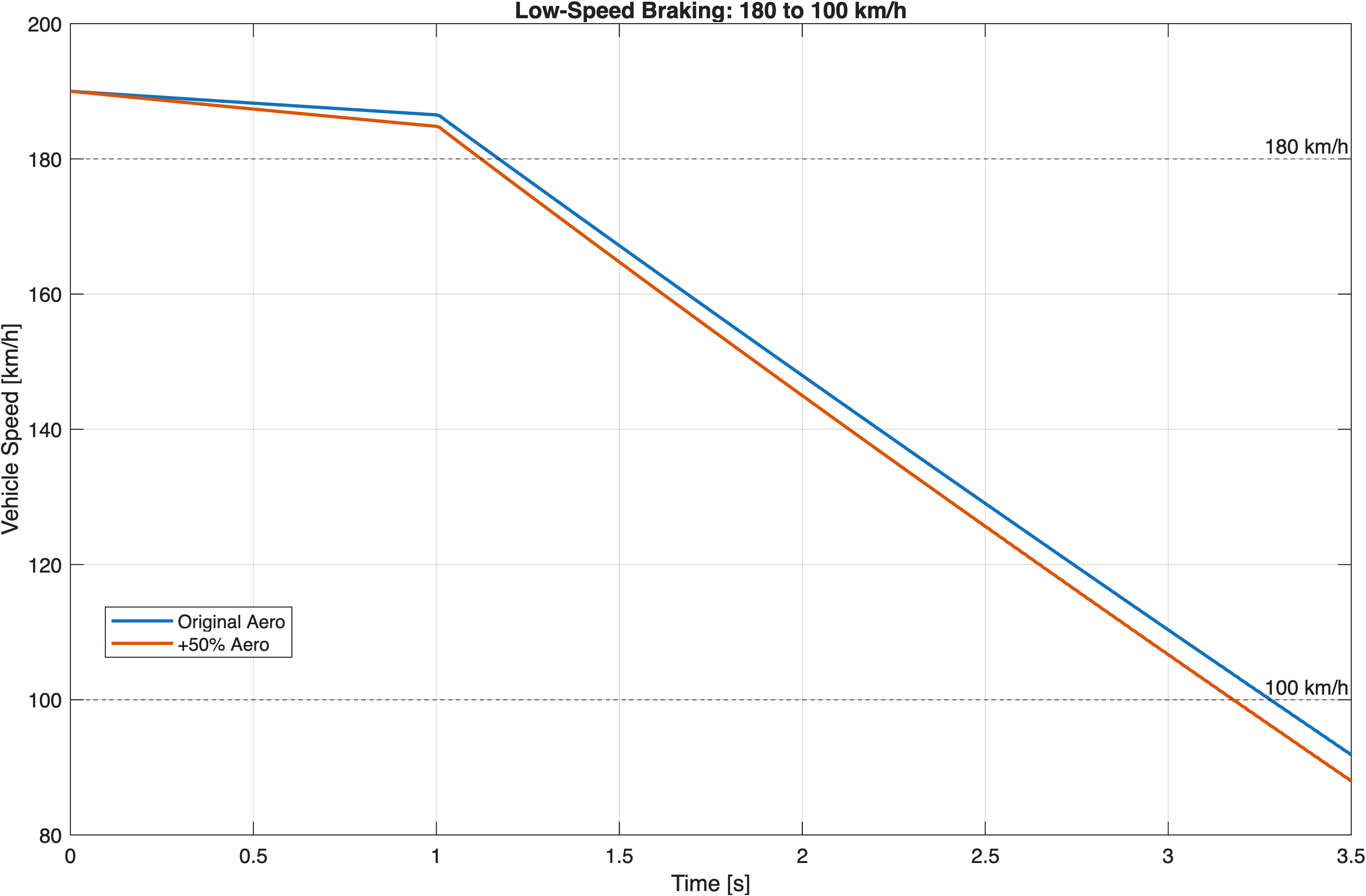 Lower-speed braking comparison between original and increased aerodynamic configurations