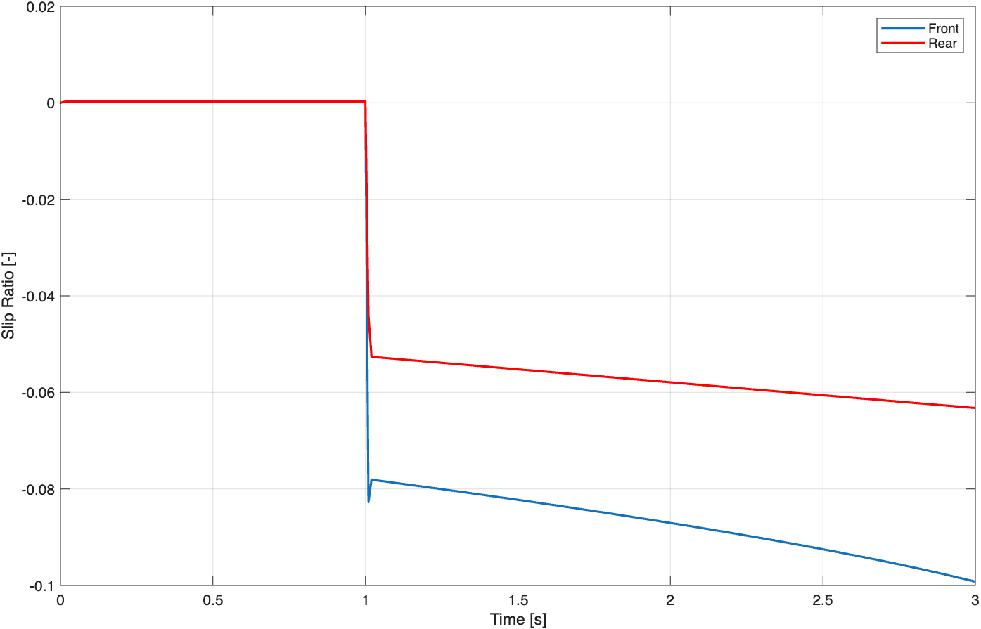 Front and rear slip ratio with 65 percent front brake balance
