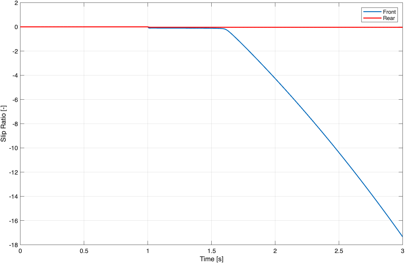 Slip ratio at 80 percent front brake balance