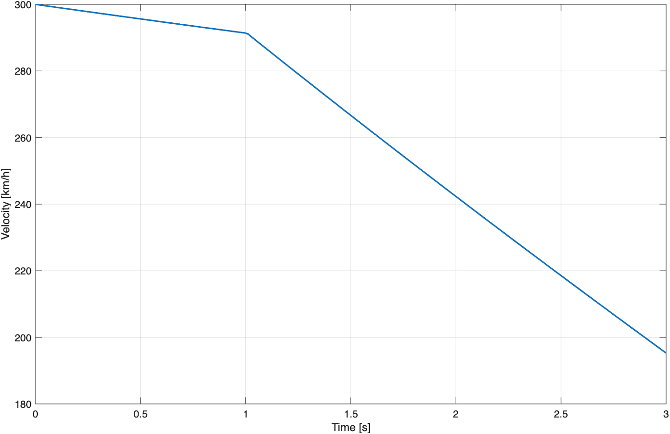 Baseline braking vehicle velocity