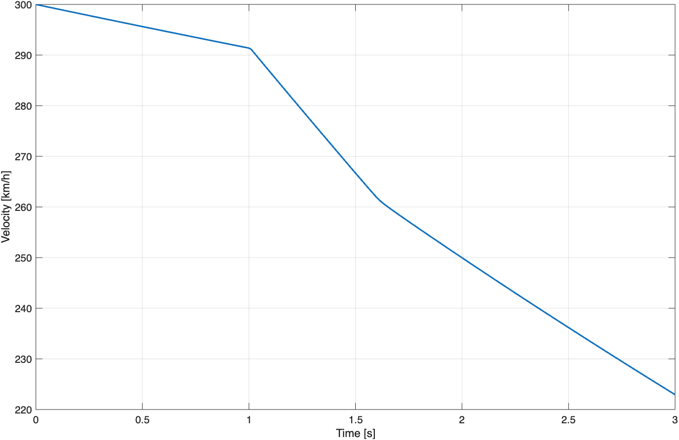 Velocity with 80 percent front brake balance