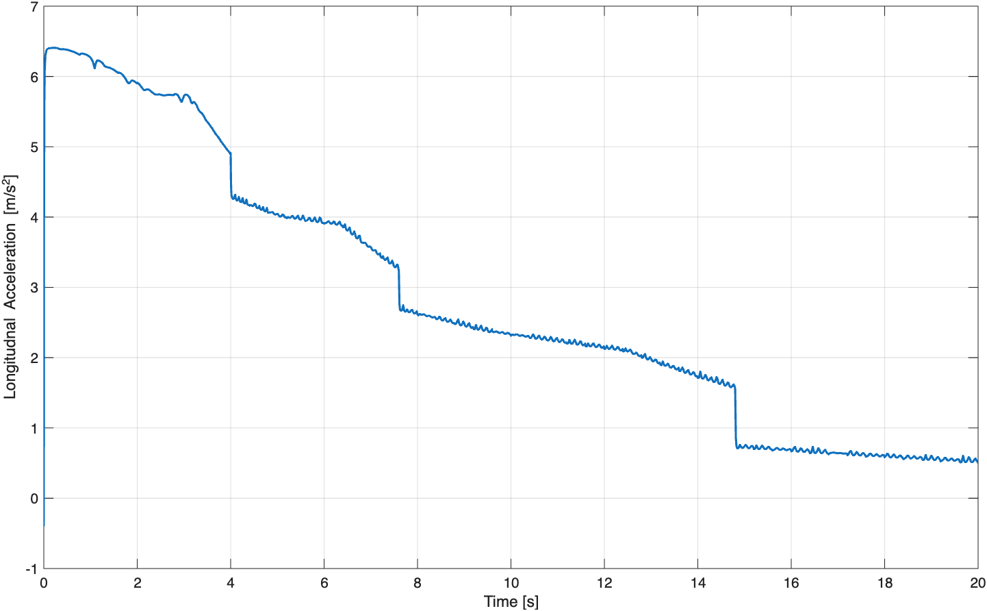 Longitudinal acceleration during full-throttle simulation