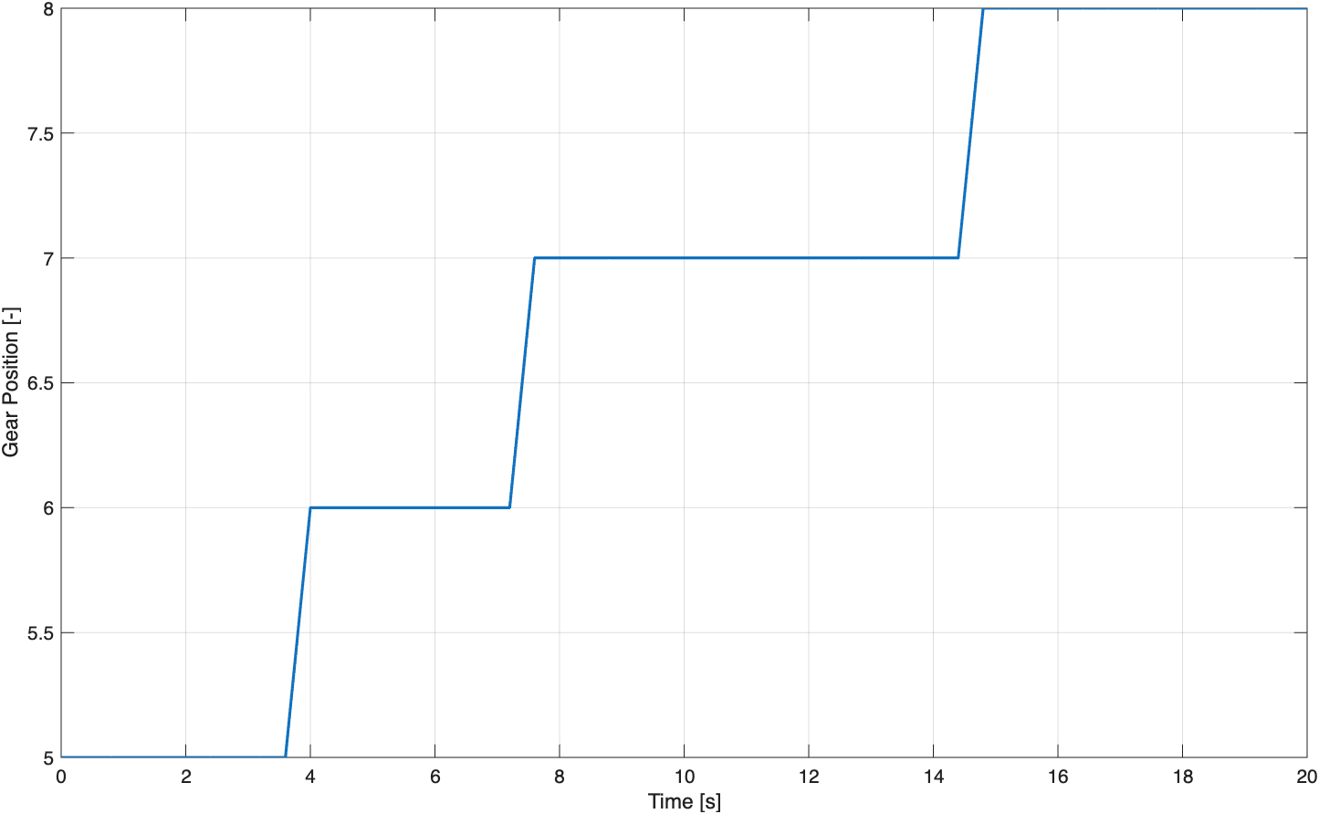 Gear position during acceleration