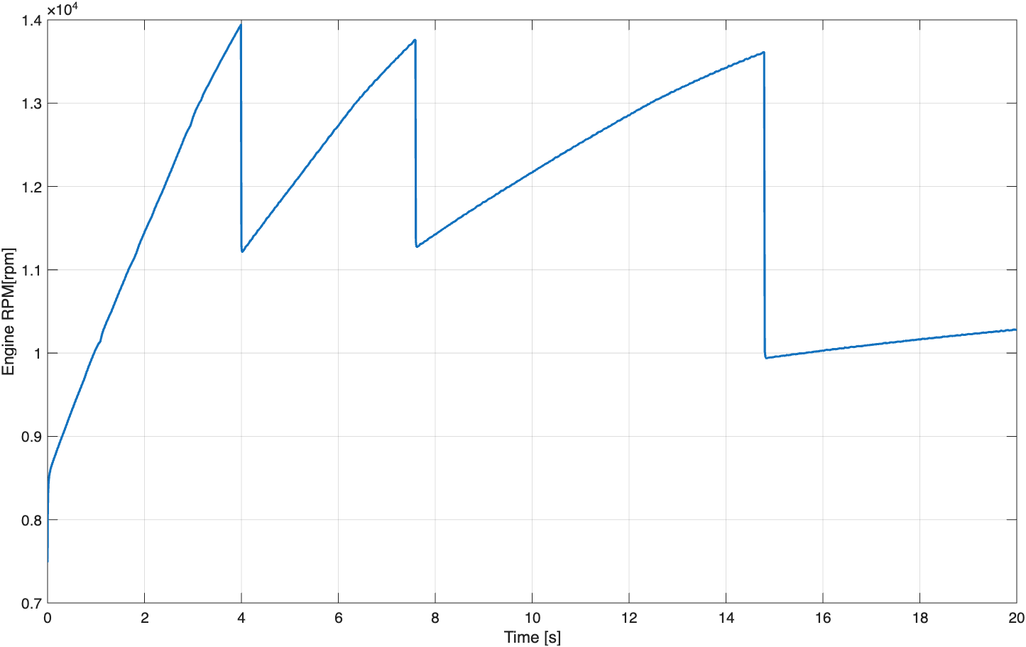 Engine RPM during acceleration