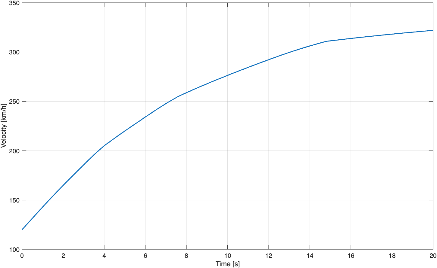 Vehicle velocity during full-throttle simulation