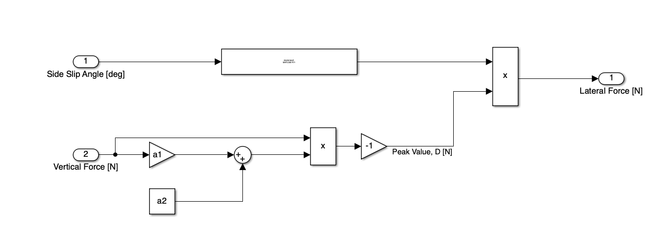 Pacejka lateral tyre Simulink model