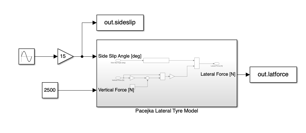 Pacejka lateral tyre system verification model