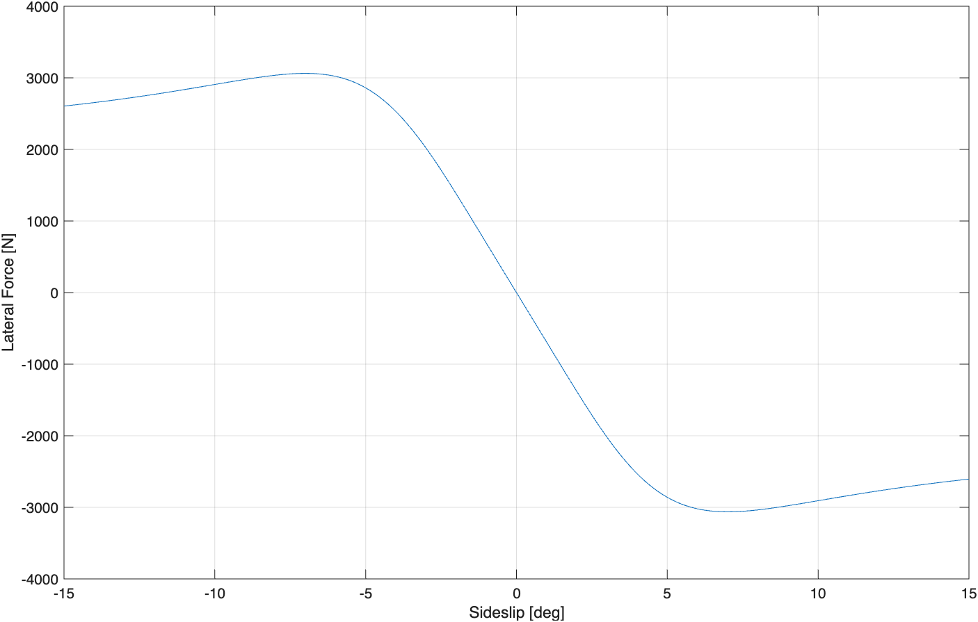 Lateral force response using a 0.01 second time step