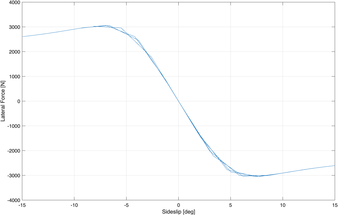 Lateral force response using a 0.2 second time step